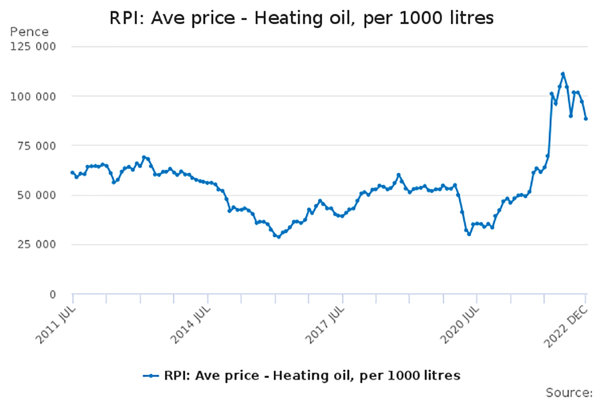 Oil price grid office for national stats Oil price grid office for national stats