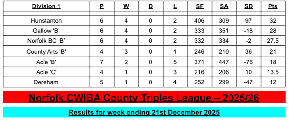WEB Div 1 Ladies Indoor Bowls Table IMG 3018 WEB Div 1 Ladies Indoor Bowls Table IMG 3018