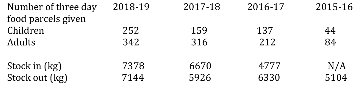 Web food bank stats october 2019 1 Web food bank stats october 2019 1